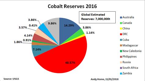 Why Cobalt Will Struggle To Free Itself From The Drc Andy Home