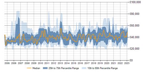 Proactive Maintenance Jobs In England Skill Sets And Salary Benchmarking