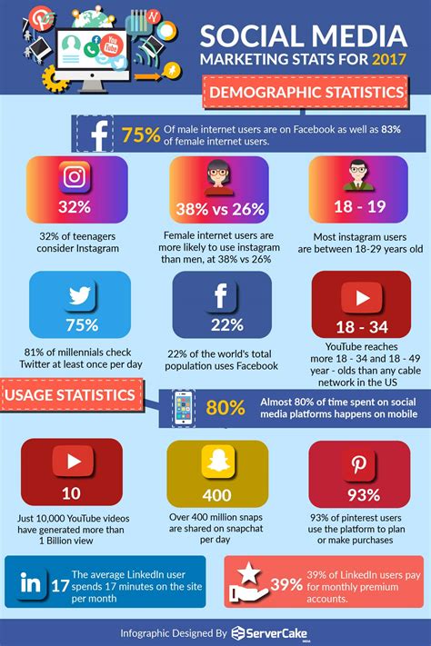 Social Media Marketing Stats For 2017 Servercake