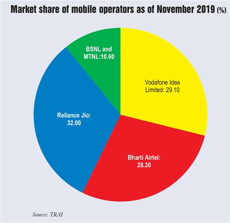 Mobile Trends and Shares: Subscriber additions and operators' market ...