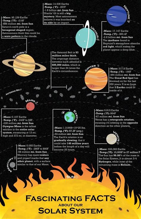 Fascinating Facts About Our Solar System Earth Vintage Retro Poster