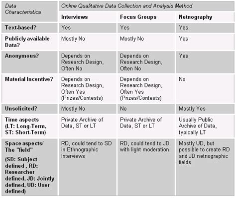 The techniques of the data collector and their own unique observations can alter the information in subtle. Online Qualitative Research in the Age of E-Commerce: Data ...