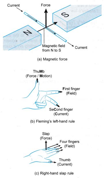What Is Magnetic Force On A Current Carrying Conductor