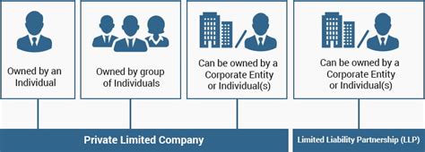 Difference Between A Llp And A Private Limited Company Faq
