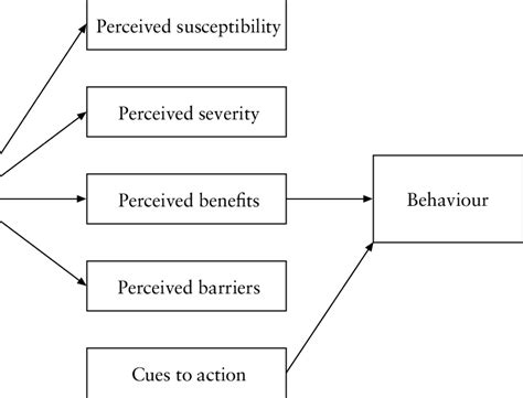 1 the health belief model download scientific diagram