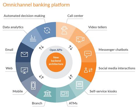 Is This The Best Way To Do Digital Transformation In Banking Visual Marketing Marketing Budget