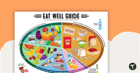 Healthy Eating Eat Well Guide Poster Teach Starter
