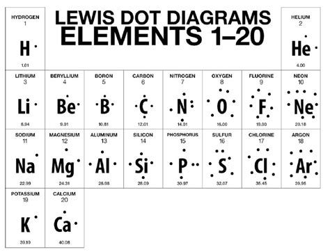 Bohr Rutherford Diagrams Lewis Dot Diagrams Eve Wongworakul