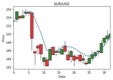 Python Plotting Moving Average On Top Of Candlestick Chart Itecnote