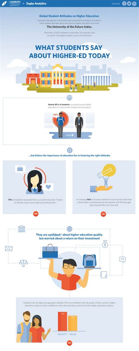 Global Student Attitudes On Higher Education Responsive Infographic