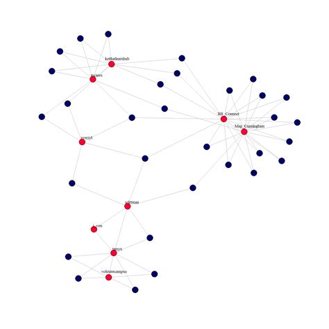 Econometric Sense: Social Network Analysis of #SEMMX Hashtags