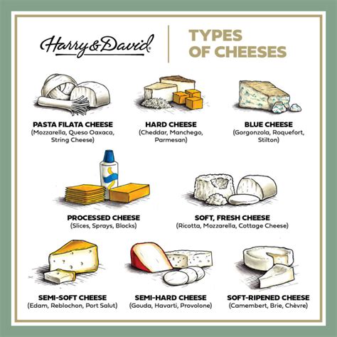 11 Types Of Cheese You Should Know The Table By Harry And David
