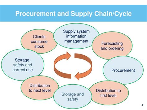 Ppt Cdi Module 14 Supply Chain Management For Cdi Powerpoint
