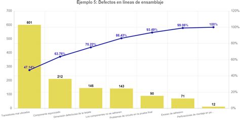 Ejemplos del Diagrama de Pareto Ejercicios del análisis