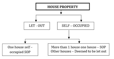 Income From House Property Taxation And Deductions