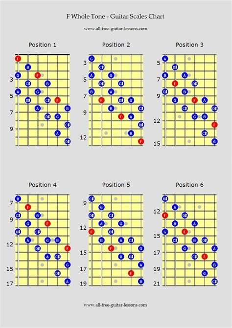 Learn About Simple Guitar Tutorials Guitartutorials Guitar Scales