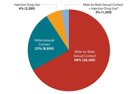 Hiv Transmission Risk Chart Hot Sex Picture