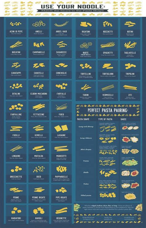 Use Your Noodle Pasta Shapes Chart 18x28 45cm70cm Poster Pasta