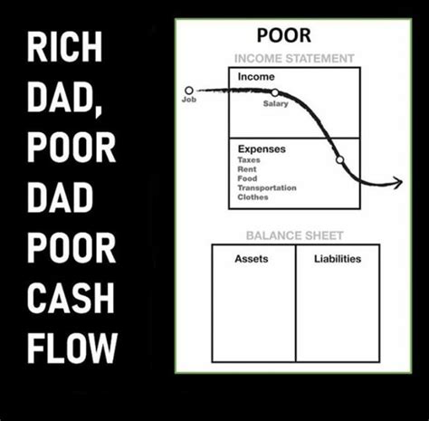 Pin By Joshsutra On Rich Dad Rich Dad Income Statement Balance Sheet