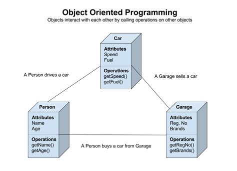 Java Oops Interview Questions And Answers Program Talk