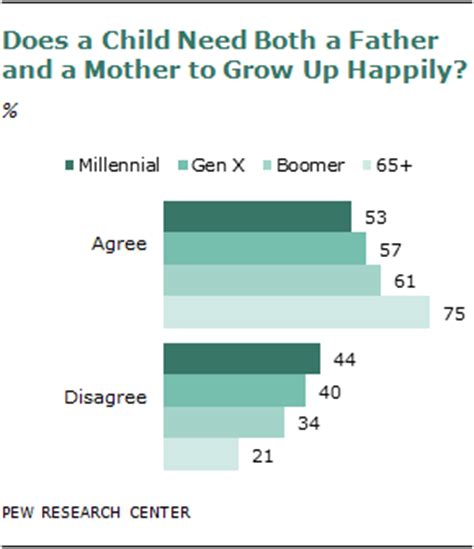 For Millennials Parenthood Trumps Marriage Pew Research Center
