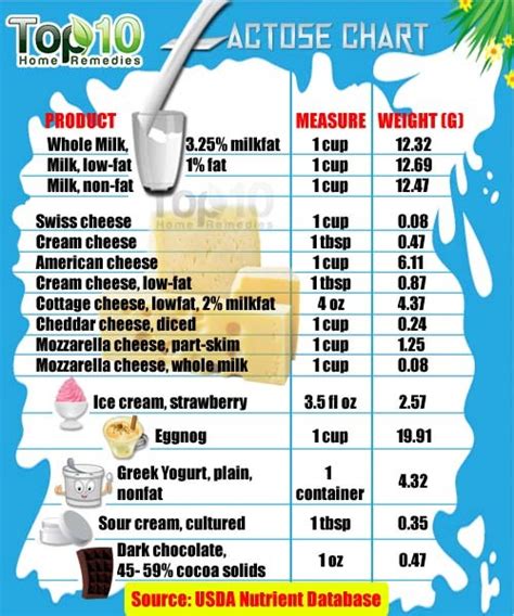 Lactose Intolerance Foods You Can Eat