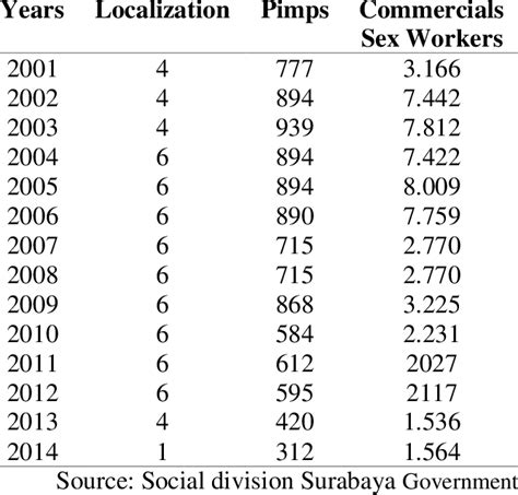 Data Of Localization Pimps And Commercials Sex Worker In 2001 2014