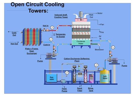 Open Circuit Cooling Towerpandid Piping And Instrumentation Diagram