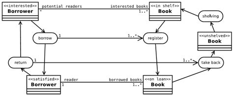 Object Oriented Fsm Based Model Of A Library Process Download