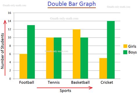 Double Bar Graph Bar Graph Solved Examples Construction