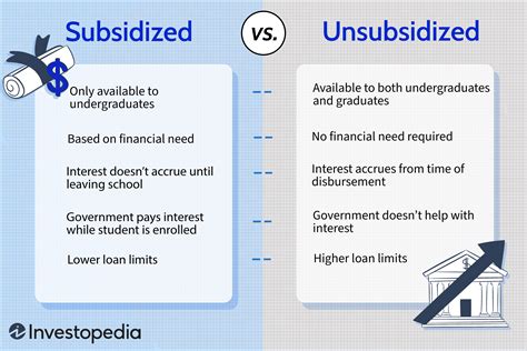 Subsidized Vs Unsubsidized Student Loans Which Is Best