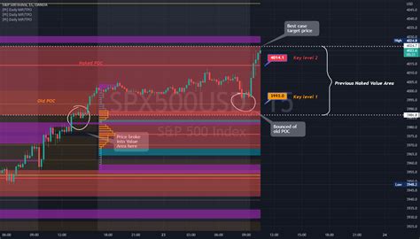 How to trade using Value Areas and POC? for OANDA:SPX500USD by