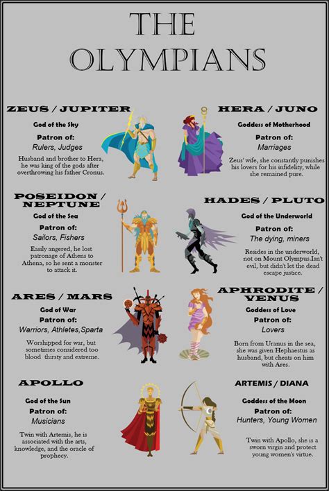 The Olympians Infographic Greek Mythology Gods Greek Mythology