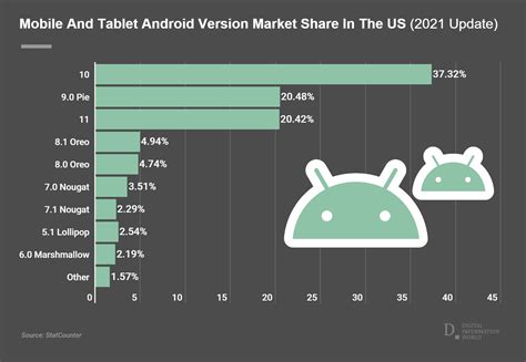In The Us Latest Version Of Android Sees Excellent Adoption Rate But