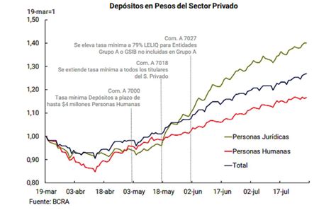 El Stock De Depósitos A Plazo Fijo Creció A Casi El Doble En Nueve Meses Y Llegó A Los 2