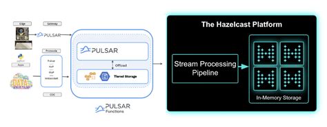Real Time Stream Processing With Hazelcast And Streamnative Hazelcast