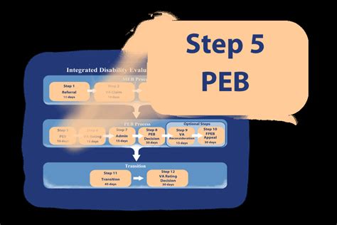 The Physical Evaluation Board Peb Military Disability Made Easy