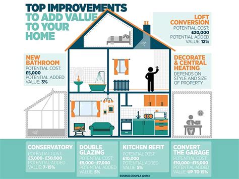 The Best House Improvements To Add Value To Your Home Saga