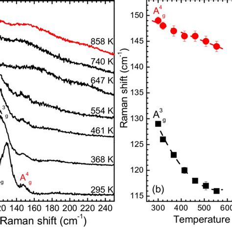 A Raman Spectra Of Pristine Snse At Various Temperatures And Ambient