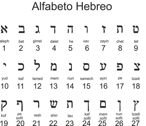 El Alfabeto Hebreo De De La Foye Cosmobiología Concordia