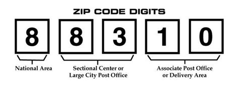 Usps Zip Code Numbering System Explained Rmapporn