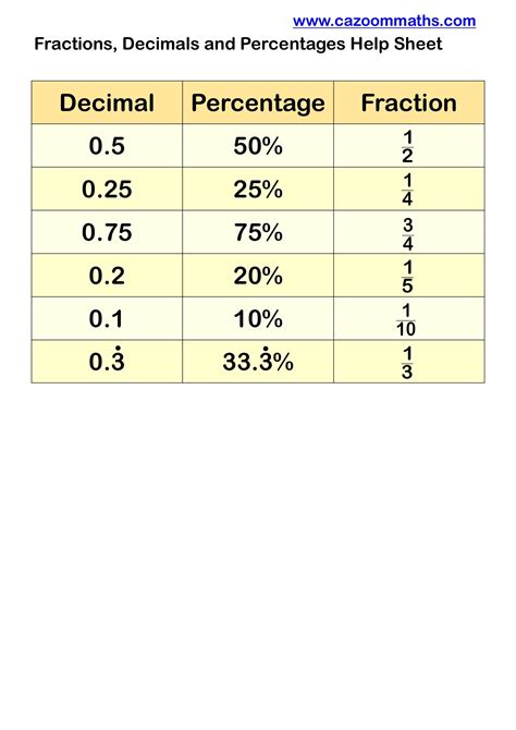 Fractions Decimals Percentages Help Sheet Free Teaching Resources