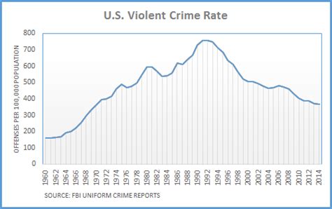 Ahc Keep Crime And Violence In The Us Rising Past The Early 1990s