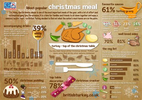 When learning a language it is also important to learn about the culture of the country which the language is from. digitalhub | The average Christmas menu - sprouts and peas in, cranberry sauce and broccoli out ...