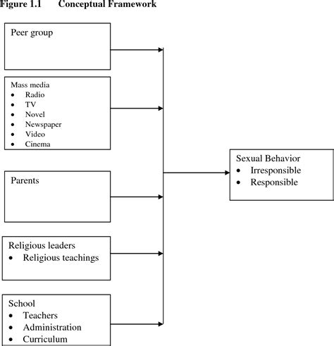 Figure 1 1 From The Effects Of Sex Education On Adolescents Sexual Behaviuor In Secondary