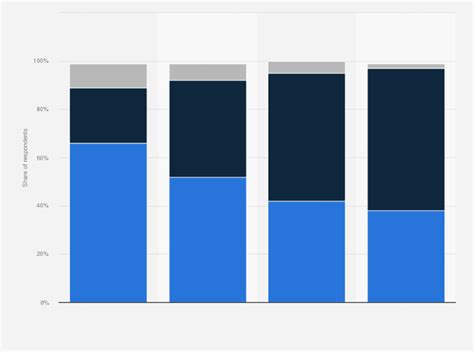 Eu Referendum Voting Intention In The Uk By Age 2016 Survey