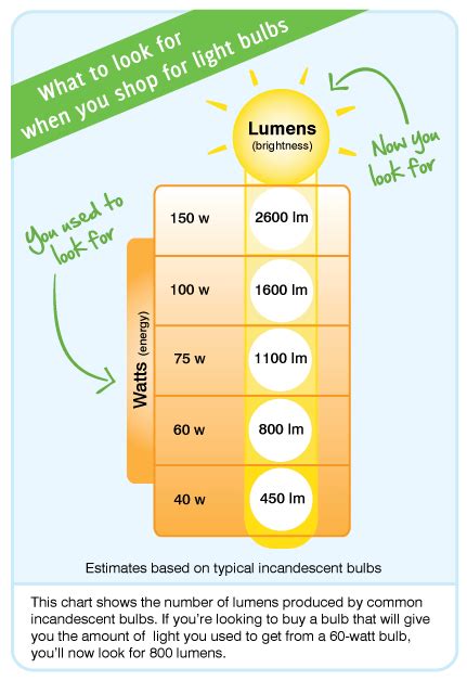 Lumens Vs Watts How To Choose The Right Led Replacement Bulb