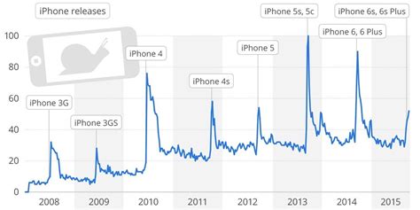 People Think Their Iphones Get Slower Every Time A New One Comes Out Slow Iphone Iphone