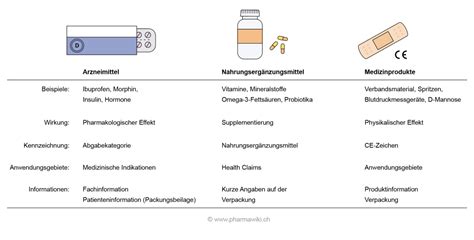 Pharmawiki Arzneimittel