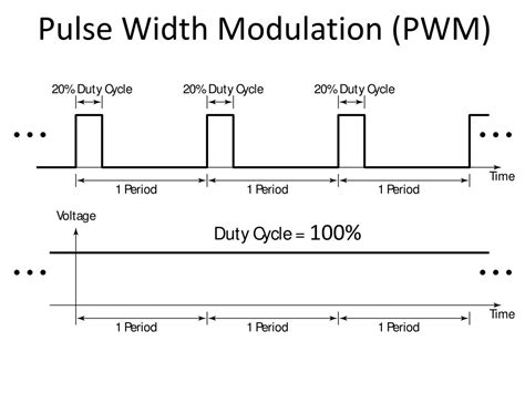 Ppt Pulse Width Modulation Pwm Powerpoint Presentation Free